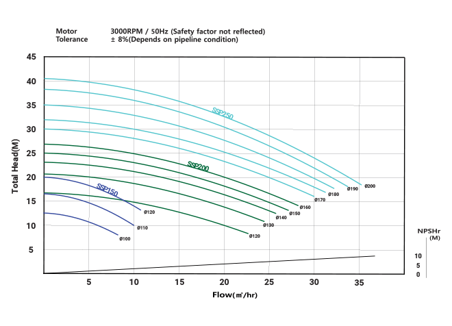 SSP Series Performance Curve(50Hz)