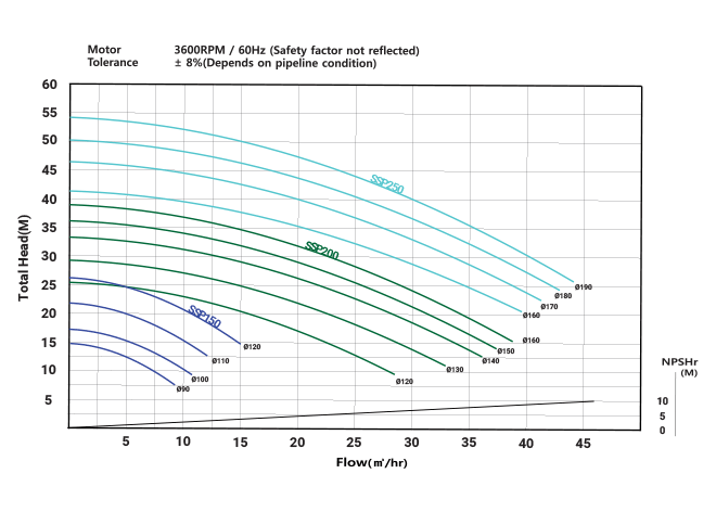 SSP Series Performance Curve(60Hz)<