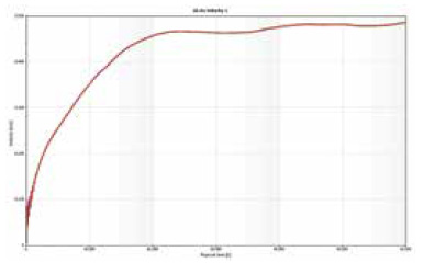 Flow velocity Analysis